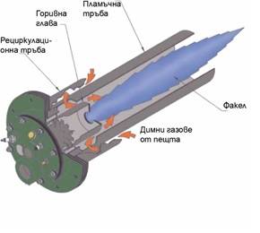 Газови горелки JAG